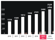 Bild: Grafik Neue LZ