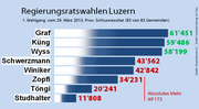 Das Schlussresultat der Luzerner Regierungsratswahlen vom 29. März. (Bild: pd/bac)