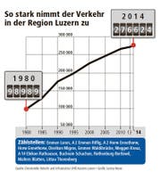 Der Verkehr in der Region Luzern nimmt stark zu (Bild: Grafik: Janina Noser)
