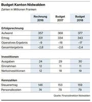 Bild: Tabelle: Nidwaldner Zeitung