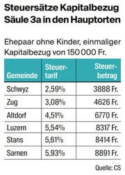 Bild: Tabelle: LZ