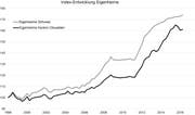 So hat sich der Index der Eigenheime im Kanton Obwalden entwickelt. (Bild: Grafik PD)