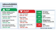 Bild: Quelle: SIX / Grafik: Oliver Marx / Neue LZ