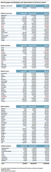 Rot markiert sind jene Gemeinden, deren Rechnung 2016 schlechter abschloss als budgetiert. Beträge in Franken. (Bild: Quelle: Angaben der Gemeinden)