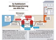 So funktioniert die Wärmegewinnung aus dem See. (Bild: Grafik Neue LZ)