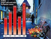 Die Entwicklung der Delikte gegen Leib und Leben im Kanton Luzern. (Bild Boris Bürgisser, Grafik Oliver Marx/Neue LZ)