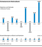 Gewinne und Verluste sowie Ausschüttungen an Bund und Kantone. (Bild: mop)