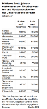 Mittleres Bruttojahreseinkommen von PH-Absolventen und Masterabsolventen der Universität und der ETH. (Bild: bfs)