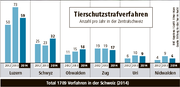 Quelle: Stiftung für das Tier in Recht. (Bild: Grafik: Oliver Marx / Neue LZ)