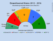 Die Sitzverteilung im Krienser Einwohnerrat 2012 - 2016. (Bild: bac)