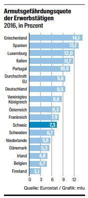 Armutgefährdungsquote. Quelle: Eurostat (Bild: Grafik: mlu)