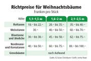 Richtpreise für Weihnachtsbäume. (Bild: Quelle: IG Suisse Christbaum / Grafik: Janina Noser)