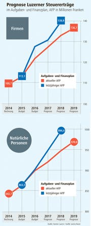 Prognose der Luzerner Steuererträge (Bild: Grafik: Janina Noser)
