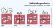 Bild: Quelle: Umfrage Ernst & Young, Statista / Grafik: Lea Siegwart