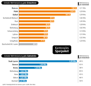 Bild: Quelle: Finanzdepartement des Kantons Luzern / Grafik: Oliver Marx