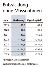 Die Entwicklung ohne Massnahmen. (Bild: Finanzdirektion des Kantons Zug)