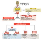 Der Vatikan vor der Papstwahl (Zoomen, um die ganze Grafik zu sehen). (Bild: Neue LZ)