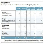 Baukosten.