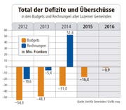Quelle: Amt für Gemeinden (Bild: Grafik: mop)
