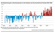 Die Abweichung der Jahrestemperatur in der Schweiz vom Durchschnitt der Periode 1961–1990. (Bild: Bundesamt für Meteorologie und Klimatologie/Grafik: fr)