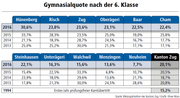 Bild: Grafik Oliver Marx / Quelle: Bildungsdirektion des Kantons Zug