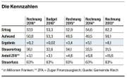 Bild: Tabelle: Zuger Zeitung