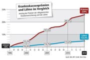 Die Krankenkassenprämien steigen deutlich stärker an als die Löhne im vergleichbaren Zeitraum. (Bild: Grafik Neue LZ / Oliver Marx)