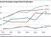 Die Zahlen zu den Anzeigen. (Bild: BfS, Isi)