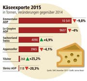 Die Käseexporte 2015 im Vergleich zu 2014. (Bild: smp/ Janina Noser)