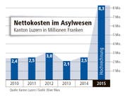 Die Nettokosten im Asylwesen im Kanton Luzern in Millionen Franken. (Bild: Quelle: Kanton Luzern / Grafik: Oliver Marx)