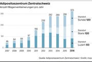 Adipositaszentrum_ZCH (Bild: Grafik:mop)