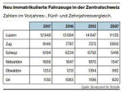 Quelle: Bundesamt für Statistik