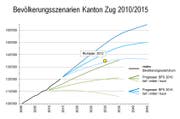Die Abbildung zeigt, dass die Prognosen des Bundesamtes für Statistik im Jahr 2011 markant tiefer lagen, als die neuen Prognosen von 2016. Lag der vom Kantonsrat beschlossene Wert von 135 000 Personen im Jahr 2030 mit der Prognose 2010 über dem hohen Szenario, liegt er mit den neuen Prognosen noch knapp über dem tiefen Szenario. (Bild: pd/Kanton Zug)