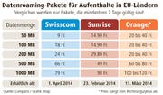So viel kostet Datenroaming im Ausland. (Bild: Neue LZ)