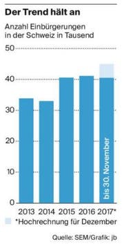 Anzahl Einbürgerungen in der Schweiz in Tausend (Bild: Quelle: SEM / Grafik: jb)