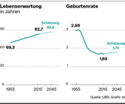 Schätzung der Lebenserwartung und der Geburtenrate. (Bild: Quelle: UBS, Grafik: Isi)