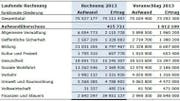 Die Rechnung und der Voranschlag von 2013 im Vergleich. (Bild: pd)