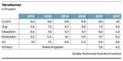 Bild: Tabelle: LZ