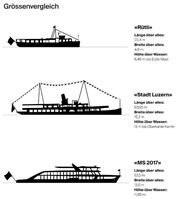 Ein Grössenvergleich der verschiedenen Schiffe. (Bild: Grafik: LZ)