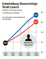 Quelle: Stadt Luzern (Bild: Grafik: Janina Noser / Neue LZ)