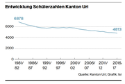 Die Entwicklung der Schülerzahlen in Uri. (Bild: Kanton Uri/Isi)
