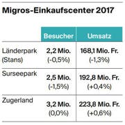 Tabelle-Mogros. (Bild: Tabelle: LZ)