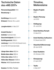 Die Technischen Daten und die Timeline. (Bild: Grafik: LZ)