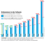 Einkommen in der Schweiz (Bild: Grafik: Loris Succo)
