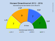 Die Sitzverteilung im Horwer Einwohnerrat 2012 - 2016. (Bild: bac)