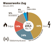 Quelle: Wasserwerke Zug (Bild: Grafik Janina Noser / Neue LZ)