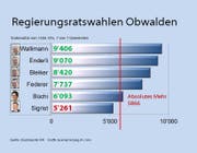 Maya Büchi verteidigt den Sitz der FDP in der Obwaldner Regierung. (Bild: Grafik: rem)