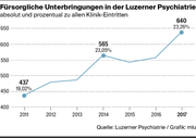 Fürsorgliche Unterbringungen in der Luzerner Psychiatrie. (Bild: Grafik: mlu)