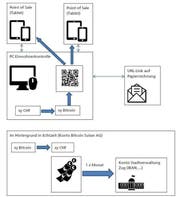 So läuft ein Bitcoin-Transfer ab. (Bild: pd)