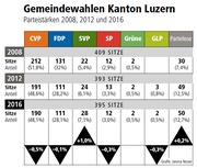 Bild: Grafik Janina Noser / Neue LZ